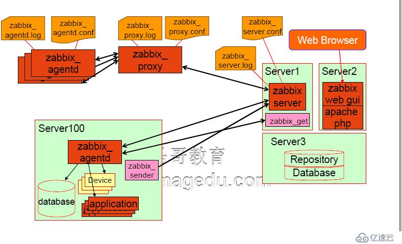 linux监控系统_Zabbix概念(2)