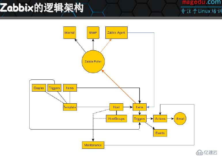 linux监控系统_Zabbix概念(2)