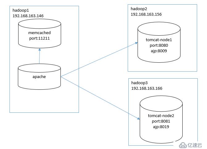 memcached演练(4) 使用apache+memcached-session-manager+tomcat集群（续）