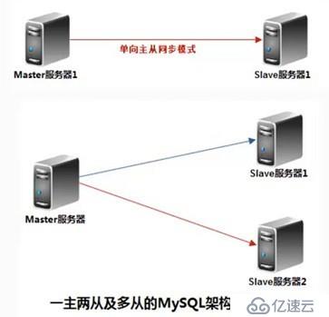 MySQL 5.5主从复制实战部署演义