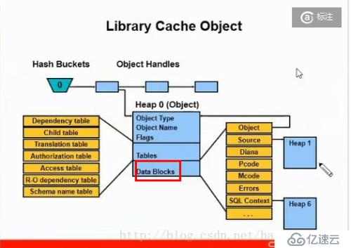 如何简单阅读library cache dump