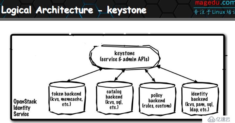 OpenStack、keystone组件