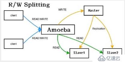 通过amoeba工具实现配置mysql读写分离的方法介绍