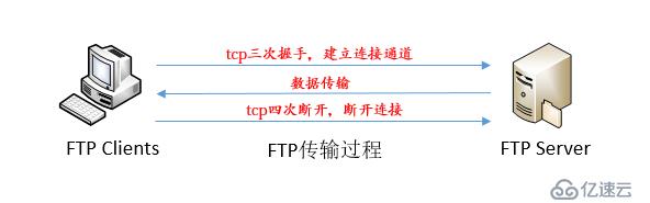 文件共享服务之FTP