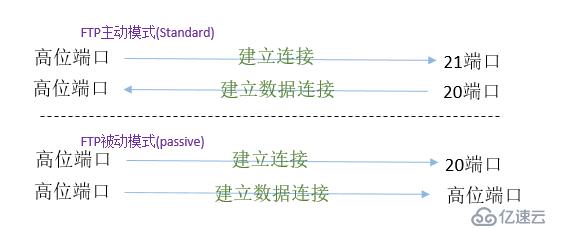 文件共享服务之FTP