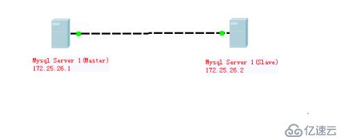 Mysql数据库AB复制简单实现