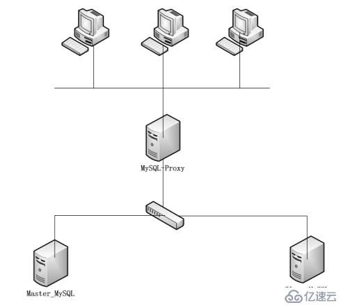 關(guān)系型數(shù)據(jù)庫之mysql-proxy實(shí)現(xiàn)讀寫分離