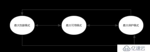 Dta Guard 三种保护模式之间互相切换