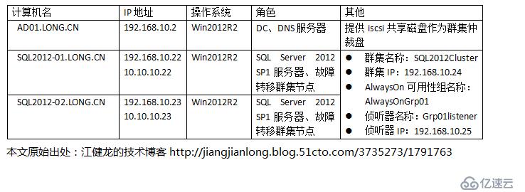 SQL Server 2012配置Always On可用性组