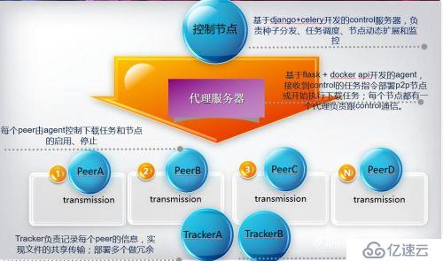 P2P--大文件分发网络的搭建