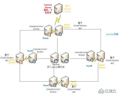 P2P--大文件分發(fā)網(wǎng)絡(luò)的搭建