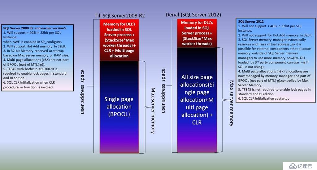 SQL Server 2012内存