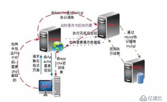 CentOS 6系統的  lamp (編譯安裝，模塊或php-fpm)詳解