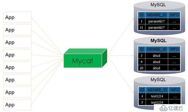 数据库中间件__mycat