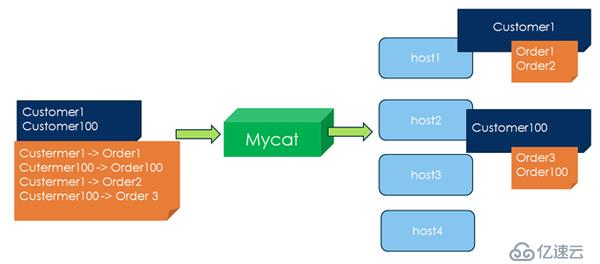 数据库中间件__mycat