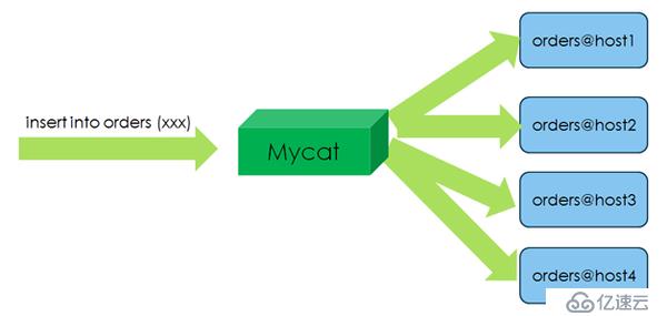 数据库中间件__mycat