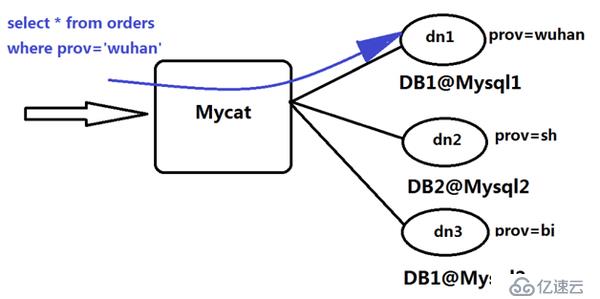 数据库中间件__mycat