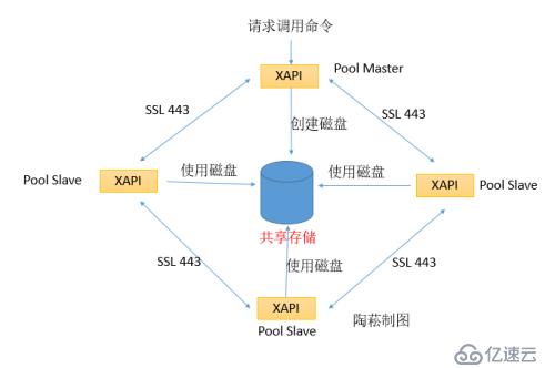 XenServer架构之XAPI