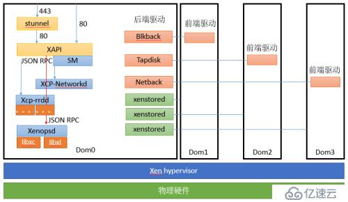 XenServer架构之XAPI