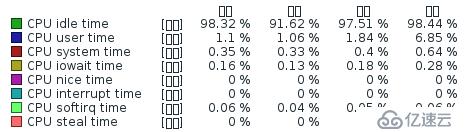 Zabbix 3.0.3 LTS安装/配置/2.x升级