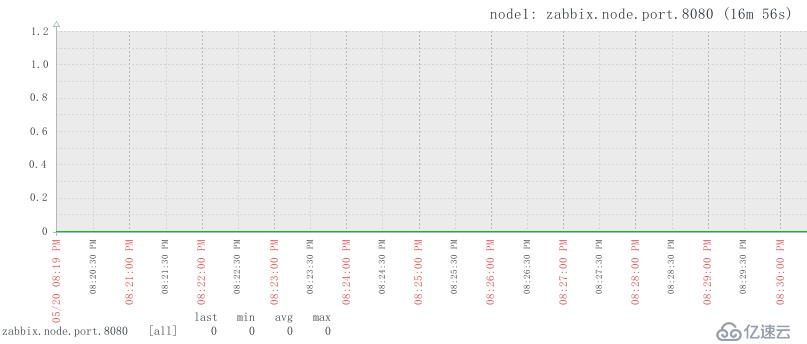 Zabbix簡單的入門應(yīng)用