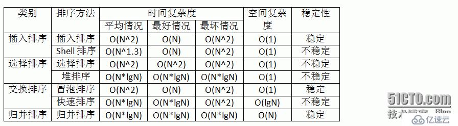 常见的几种排序