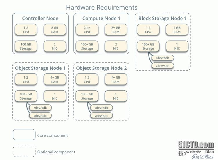 openstack mitaka 完整安装详细文档（亲测，花了3天时间）