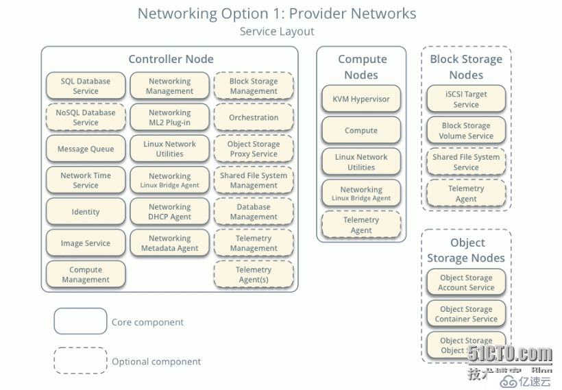 openstack mitaka 完整安装详细文档（亲测，花了3天时间）