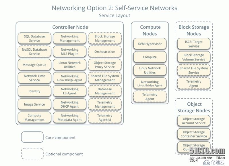 openstack mitaka 完整安裝詳細文檔（親測，花了3天時間）