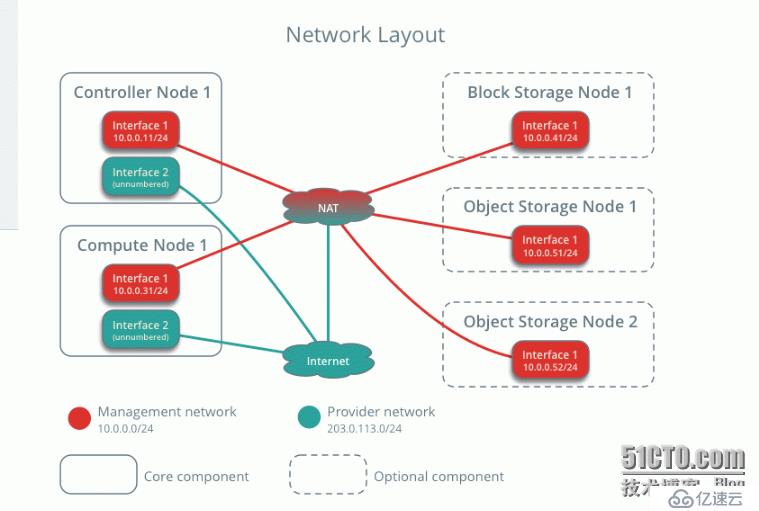 openstack mitaka 完整安装详细文档（亲测，花了3天时间）