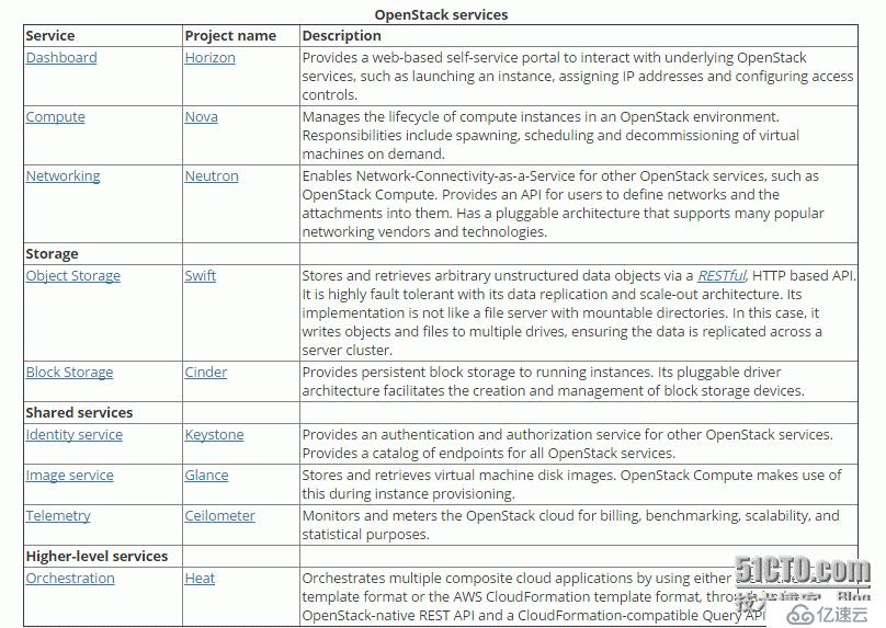 openstack mitaka 完整安装详细文档（亲测，花了3天时间）