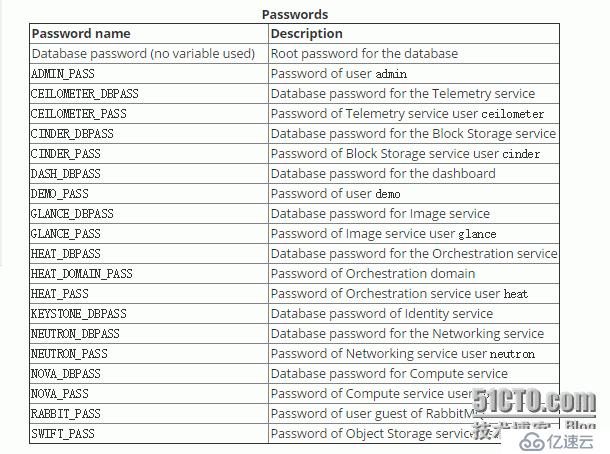 openstack mitaka 完整安装详细文档（亲测，花了3天时间）