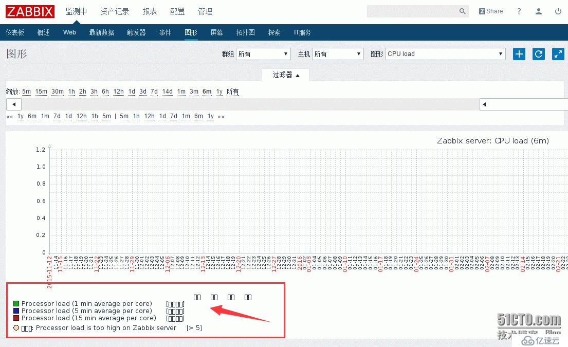 zabbix server3.0在centos 7上安装（监控本机）