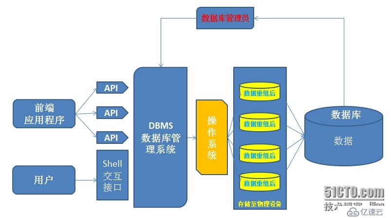 Mysql数据库的编译安装及基础教程