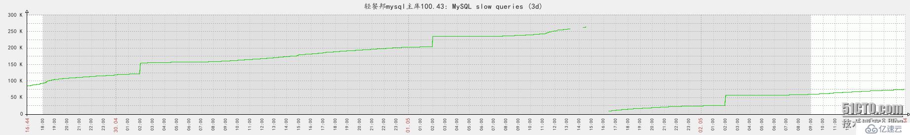 ubuntu mysql5.6 占用CPU过高以致机器卡死该怎么处理