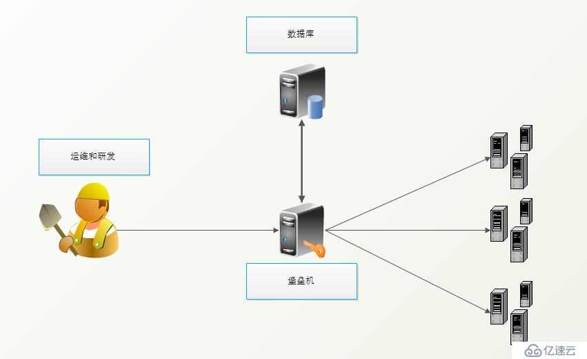 堡垒机实例及数据库操作