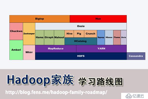 Hadoop学习之路（一）——Hadoop家族学习路线图