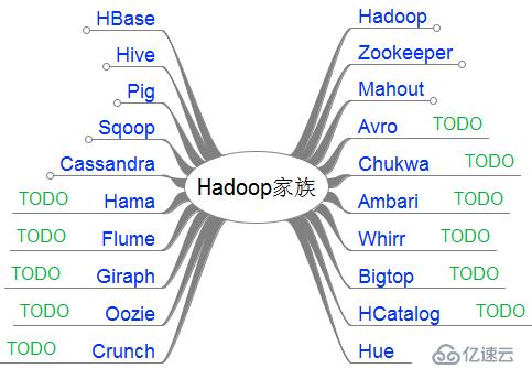 Hadoop学习之路（一）——Hadoop家族学习路线图