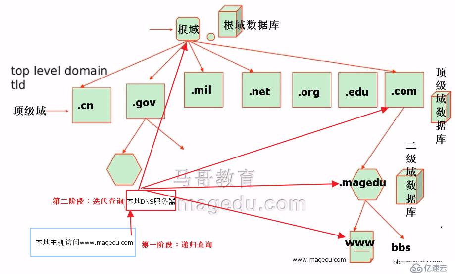 DNS服务正向、反向解析区域，主/从区域数据库复制，子域授权及基本安全控制