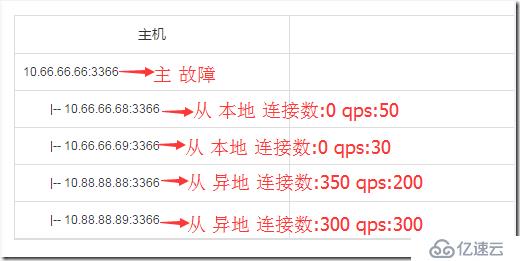 京东MySQL数据库主从切换自动化