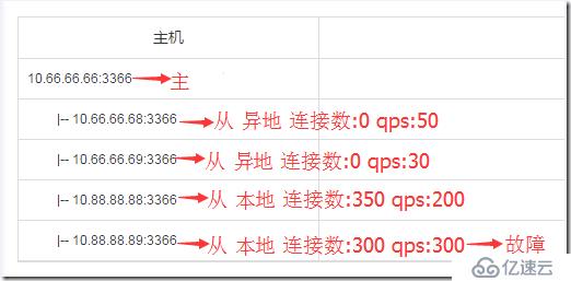 京東MySQL數據庫主從切換自動化