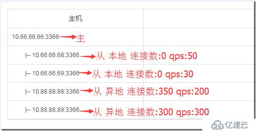 京东MySQL数据库主从切换自动化