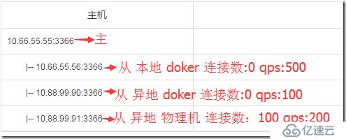 京東MySQL數據庫主從切換自動化