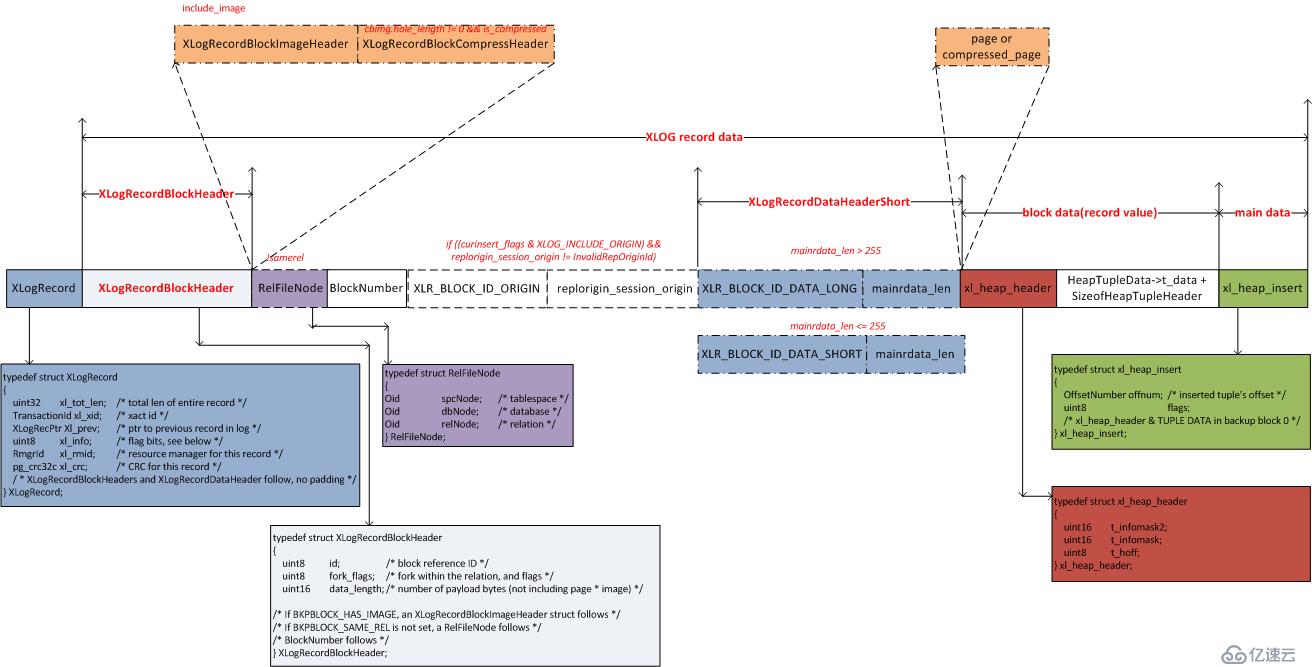 PostgreSQL xlog格式 backup full page