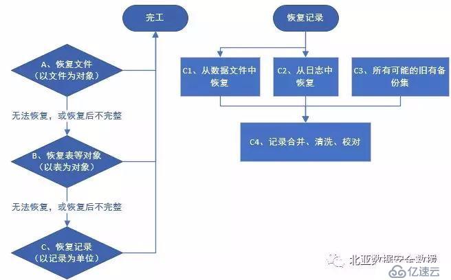 顺丰删库工程师遭开除，难道他不会恢复误删数据？