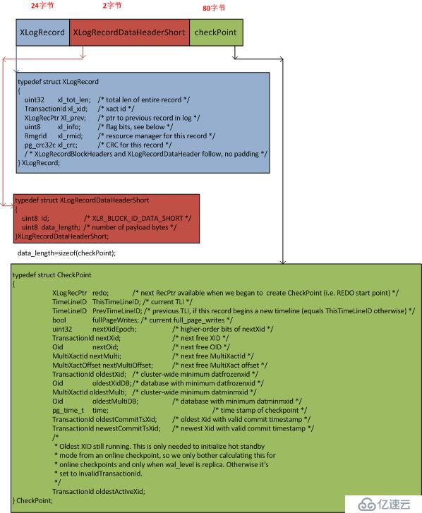 PostgreSQL xlog格式之checkpoint