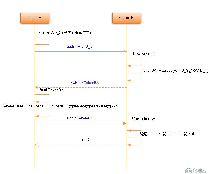 Redis缓存数据库安全加固指导（一）