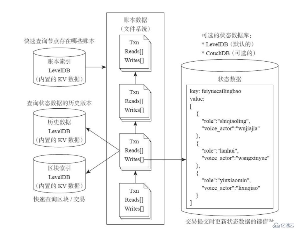 Hyperledger Fabric启用CouchDB为状态数据库