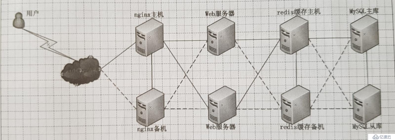 模拟百万PV架构