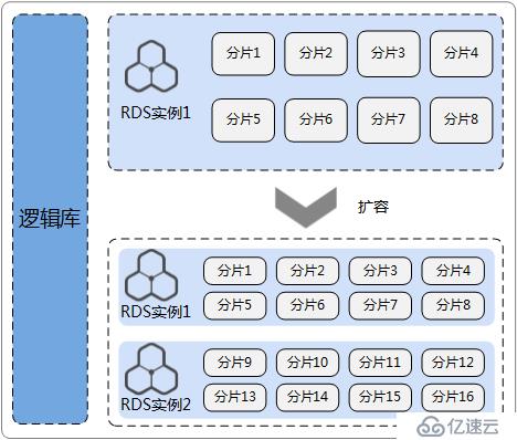 DDM实践：数据库秒级平滑扩容方案